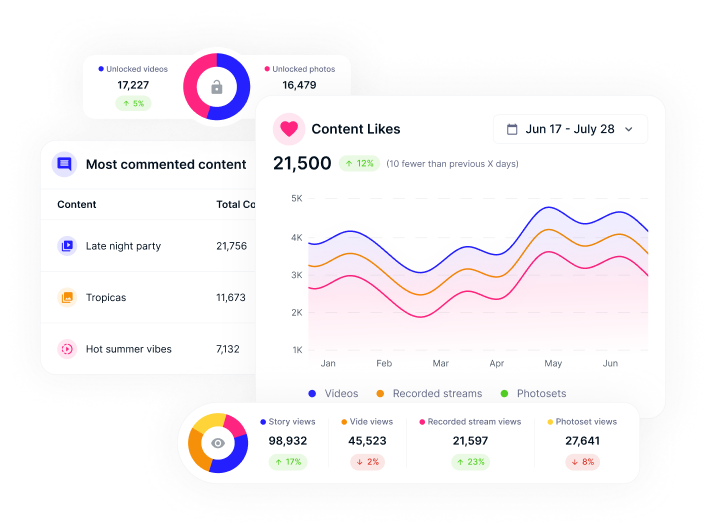 Engagement statistics